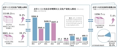 文化產(chǎn)業(yè)&ldquo;小目標&rdquo;:后年收入超1.5萬億