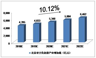未來5年京滬粵文化產業發展前景預測分析